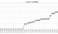 Python获取微信运动数据,并生成折线图